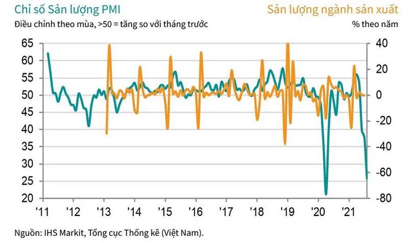 Phân loại về chỉ số PMI