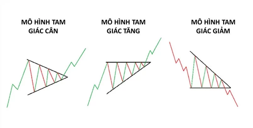 Thế nào là mô hình tam giác?