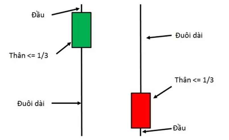 Đặc điểm mô hình nến Pin Bar