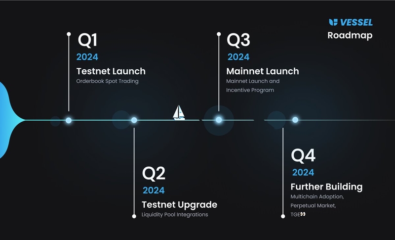 Roadmap của Vessel Finance