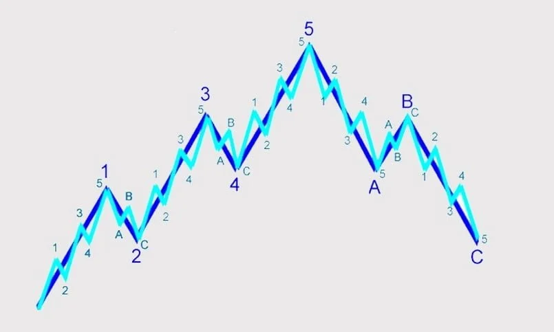 Khái niệm về sóng Elliott